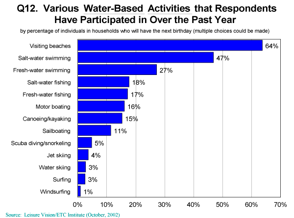 Water Based Activities that Respondants have Participated in over the Past Year